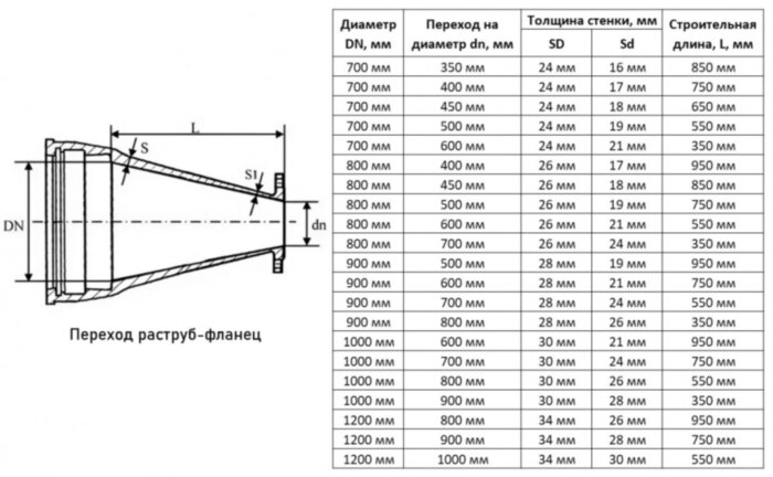 Переход ХРФ Ду 800х600 ВЧШГ ГОСТ 5525-88 чугунный раструб-фланец