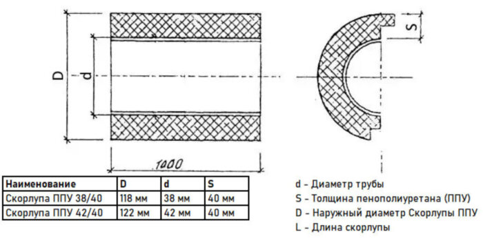 Скорлупа ППУ 38/40 из пенополиуретана с покрытием из оцинкованной стали  (1 метр)