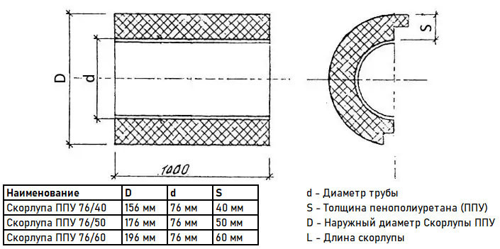 Скорлупа ППУ 76/40 из пенополиуретана с покрытием из оцинкованной стали  (1 метр) 3