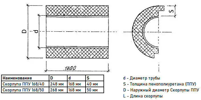 Скорлупа ППУ 168/40 из пенополиуретана без покрытия (1 метр) 3