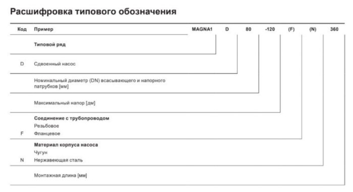 Насос циркуляционный Grundfos Magna1 65-40 F N
