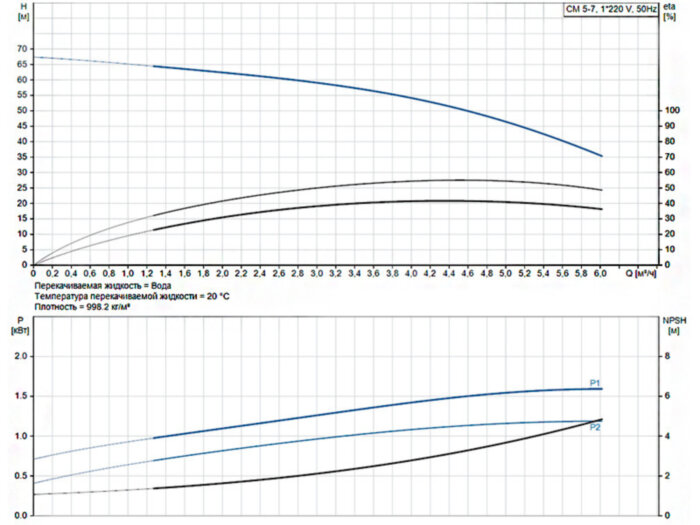 Горизонтальный многоступенчатый насос Grundfos CM 5-7 A-R-I-E-AQQE C-A-A-N