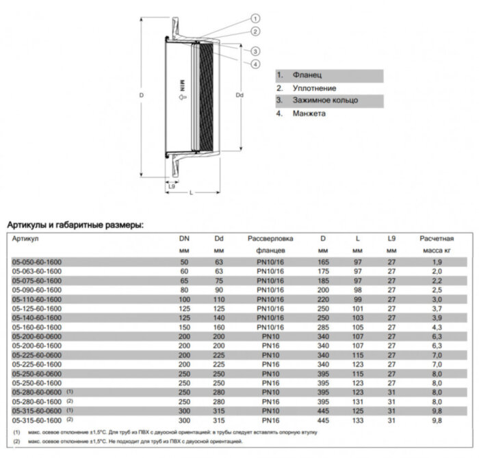 Фланец AVK COMBI 05/60 DN 300/315 PN 16 обжимной фиксирующего типа для ПЭ и ПВХ труб