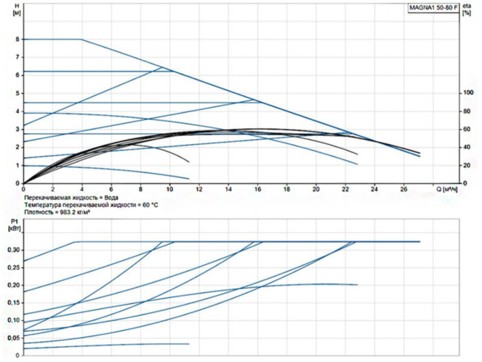 Насос циркуляционный Grundfos Magna1 50-80 F