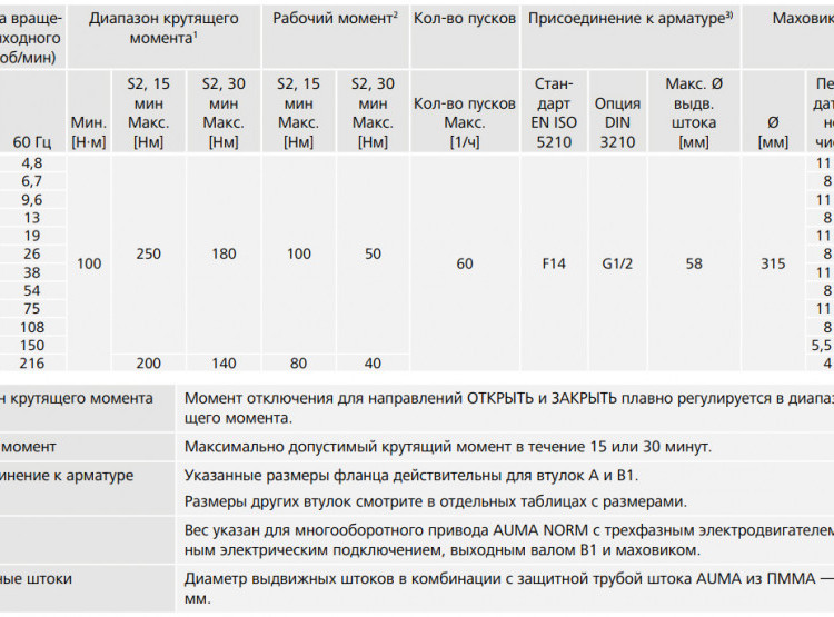Электропривод взрывозащищенный AUMA SAex 14.2 220В IP67 многооборотный 2