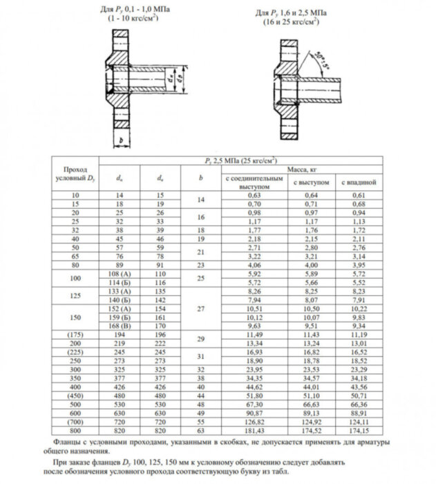 Фланец 2-50-25-09Г2С ГОСТ 12820-80 Ду 50 Ру 25 стальной плоский приварной