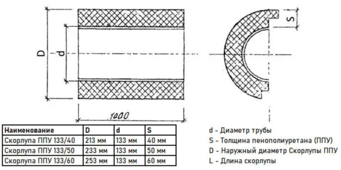Скорлупа ППУ 133/40 из пенополиуретана без покрытия (1 метр)