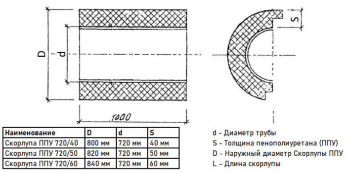 Скорлупа ППУ 720/40 из пенополиуретана без покрытия (1 метр)