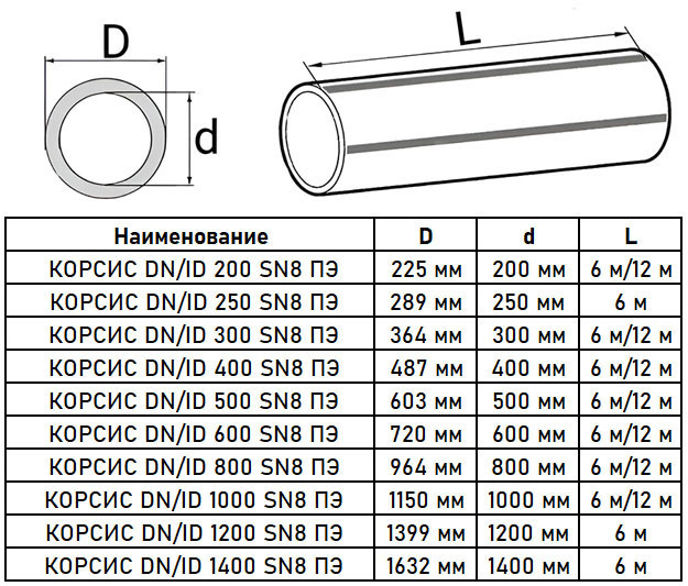 Труба гофрированная КОРСИС DN/ID 250/289 SN8 с раструбом, двухслойная для канализации 12 м 2