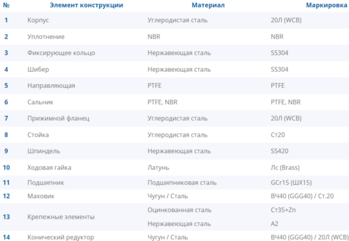 Задвижка стальная шиберная ножевая DENDOR K51GV DN 400