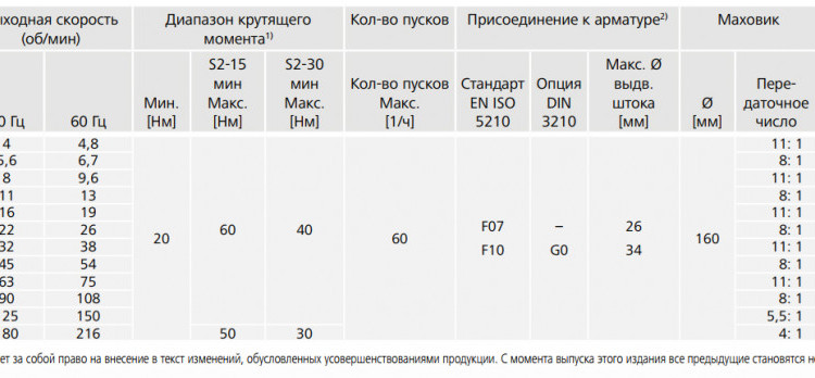Электропривод многооборотный AUMA SA 07.6 220В IP67 2