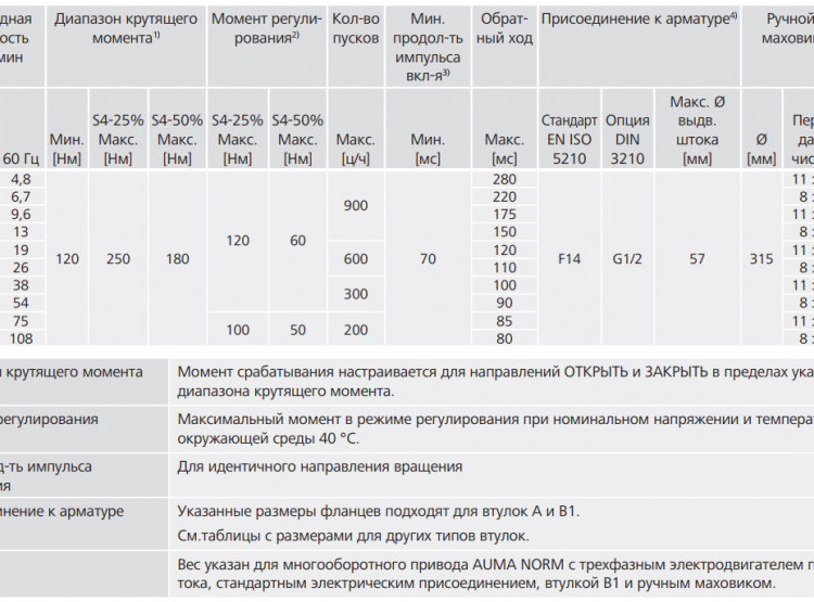 Электропривод взрывозащищенный AUMA SARex 14.2 380В IP68 регулирующий многооборотный 2