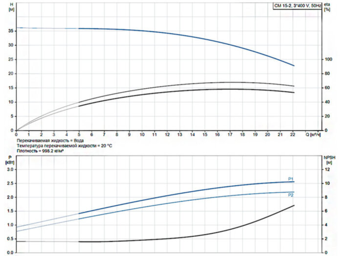 Горизонтальный многоступенчатый насос Grundfos CM 15-2 A-R-A-E-AVBE F-A-A-N