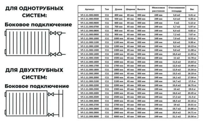 Радиатор панельный VALFEX STEEL C11 1300-300 ГОСТ 31311-2005 боковое подключение