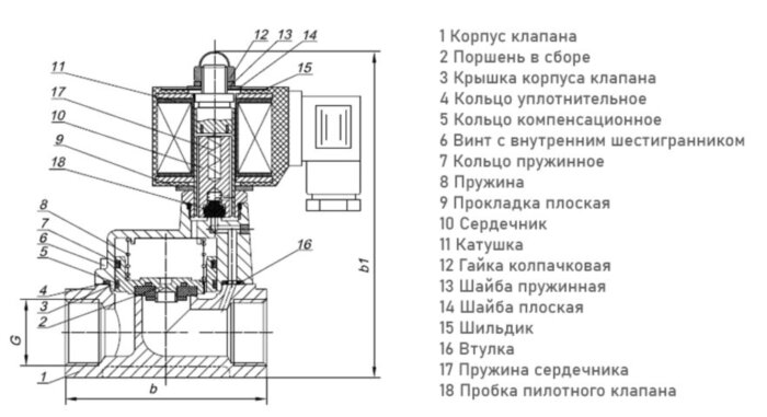 Клапан электромагнитный (соленоидный) двухходовой Росма СК-11-20-ВТ-НЕРЖ Ду 20, G3/4", непрямого действия, нормально закрытый, 220В, нержавеющая сталь, мембрана NBR, с поршнем PTFE, 00000031923