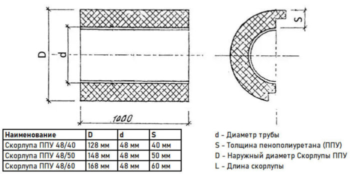 Скорлупа ППУ 48/40 из пенополиуретана без покрытия (1 метр)