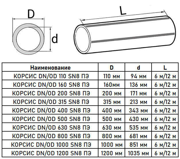 Труба гофрированная КОРСИС DN/OD 110/94 SN8 с раструбом, двухслойная для канализации 6м 2