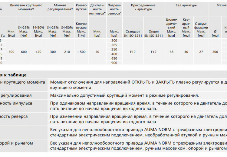 Электропривод неполнооборотный AUMA SQR 10.2 380В IP67 регулирующий 2