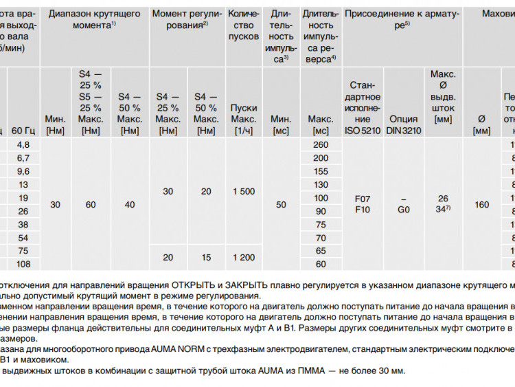 Электропривод многооборотный AUMA SAR 07.6 220В IP68 регулирующий 2