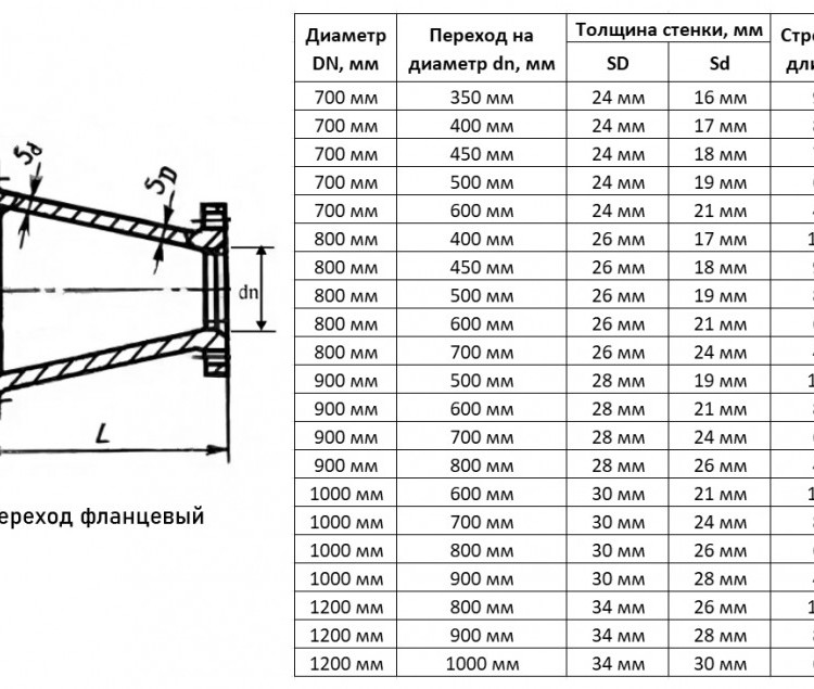 Переход ХФ Ду 1200х1000 ВЧШГ ГОСТ 5525-88 чугунный фланцевый 2