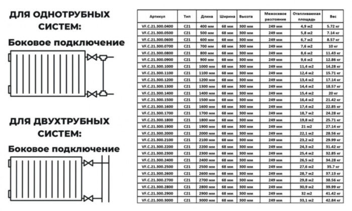 Радиатор панельный VALFEX STEEL C21 2700-300 ГОСТ 31311-2005 боковое подключение