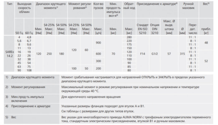 Электропривод взрывозащищенный AUMA SARex 14.2 380В IP68 регулирующий многооборотный
