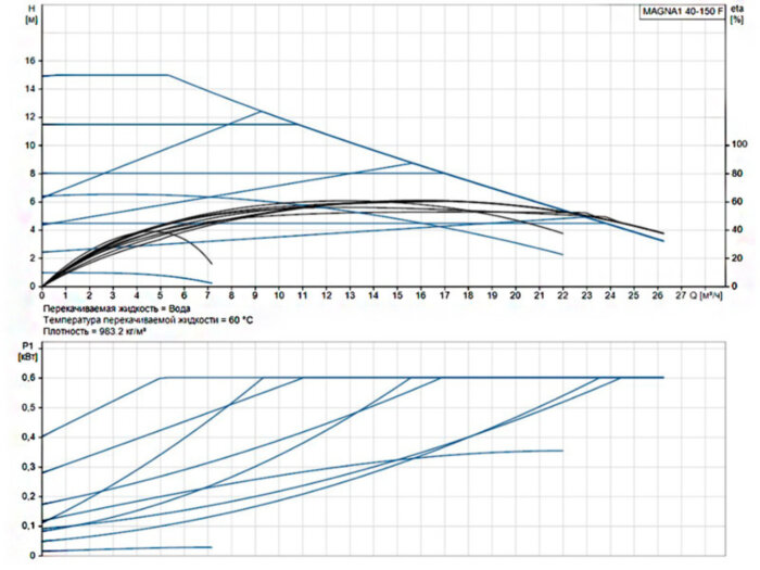 Насос циркуляционный Grundfos Magna1 40-150 F