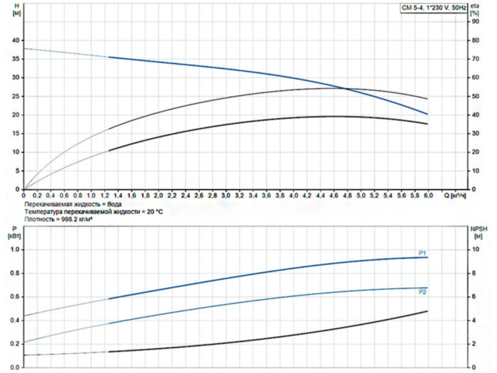 Горизонтальный многоступенчатый насос Grundfos CM 5-4 A-R-A-E-AVBE C-A-A-N