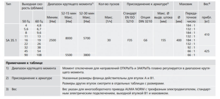 Электропривод многооборотный AUMA SA 35.1 220В IP67
