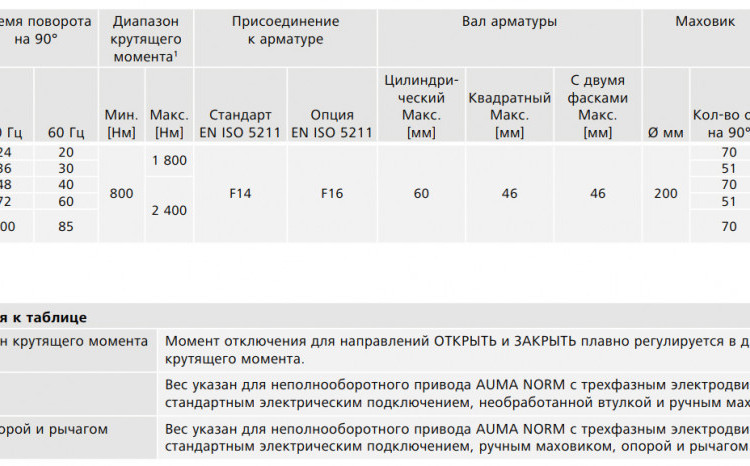 Электропривод неполнооборотный AUMA SQ 14.2 380В IP67 2