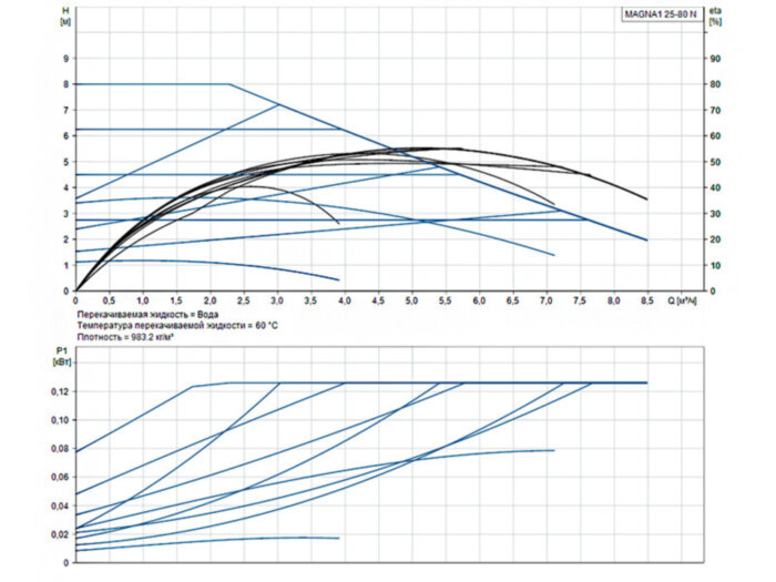 Насос циркуляционный Grundfos Magna1 25-80 N