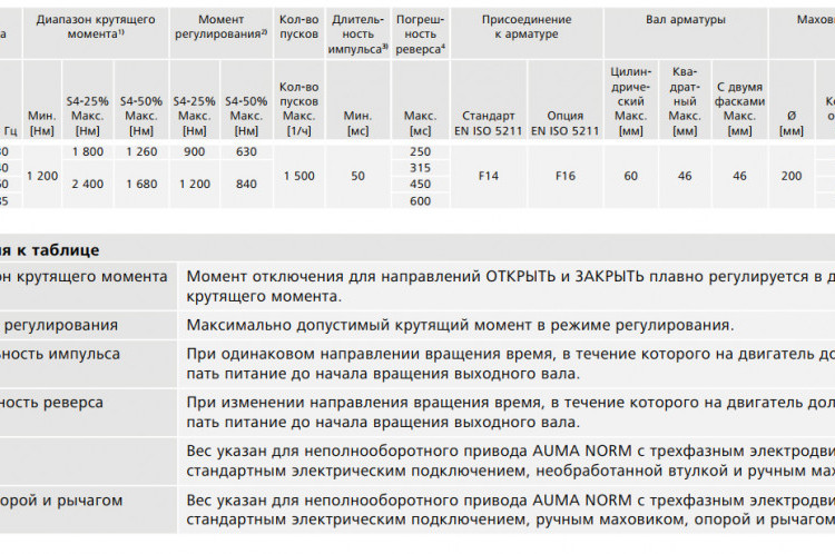Электропривод неполнооборотный AUMA SQR 14.2 380В IP68 регулирующий 2