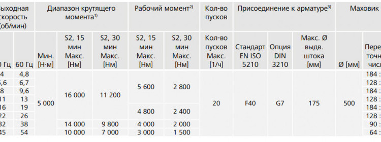 Электропривод взрывозащищенный AUMA SAex 40.1 380В IP68 многооборотный 2