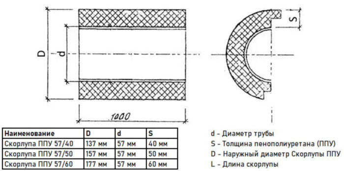 Скорлупа ППУ 57/50 из пенополиуретана с покрытием из стеклопластика  (1 метр)