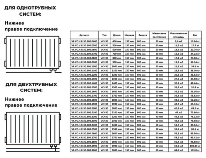 Радиатор панельный VALFEX STEEL Hygiene VCH30 2400-600 ГОСТ 31311-2005 нижнее правое подключение