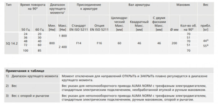 Электропривод неполнооборотный AUMA SQ 14.2 380В IP67