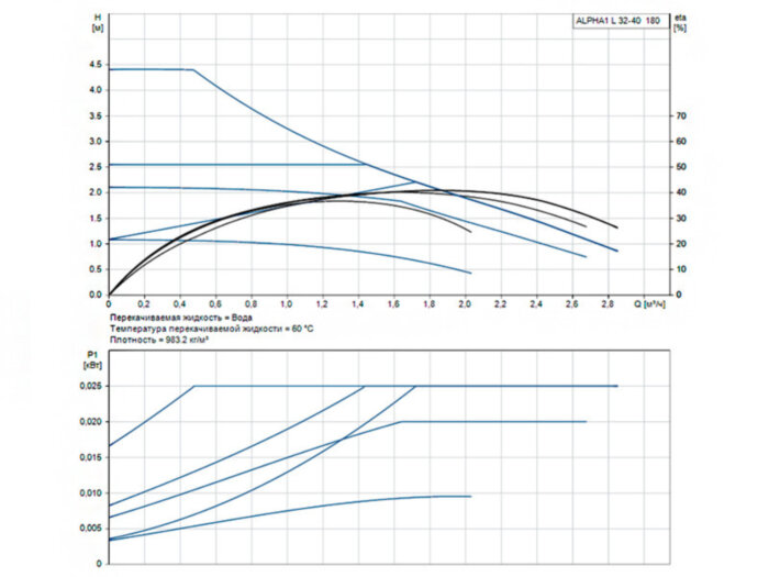 Насос циркуляционный Grundfos Alpha1 L 32-40 180