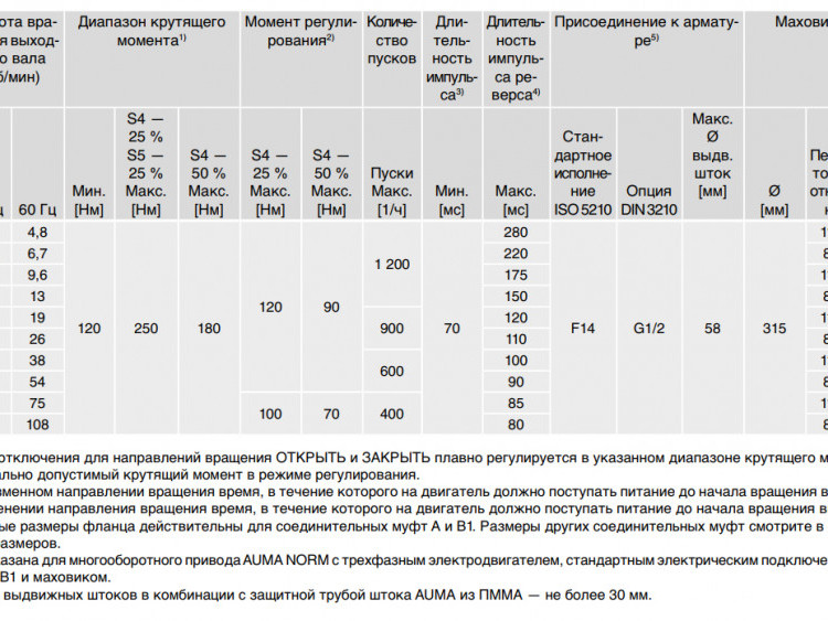 Электропривод многооборотный AUMA SAR 14.2 220В IP68 регулирующий 2