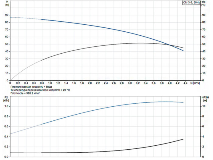 Горизонтальный многоступенчатый насос Grundfos CM 3-9 A-R-G-E-AQQE G-A-A-N