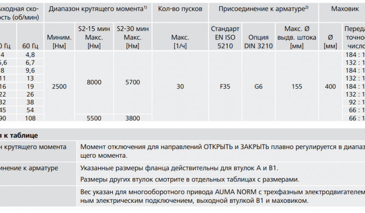 Электропривод многооборотный AUMA SA 35.1 220В IP68 2