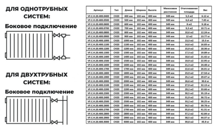 Радиатор панельный VALFEX STEEL Hygiene CH20 1000-400 ГОСТ 31311-2005 боковое подключение