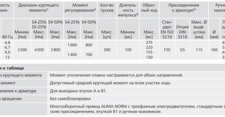 Электропривод взрывозащищенный AUMA SARex 30.1 220В IP68 регулирующий многооборотный 2